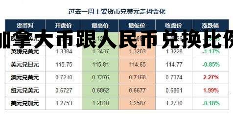 加拿大币跟人民币兑换比例 加拿大的加币与人民币的兑换是多少