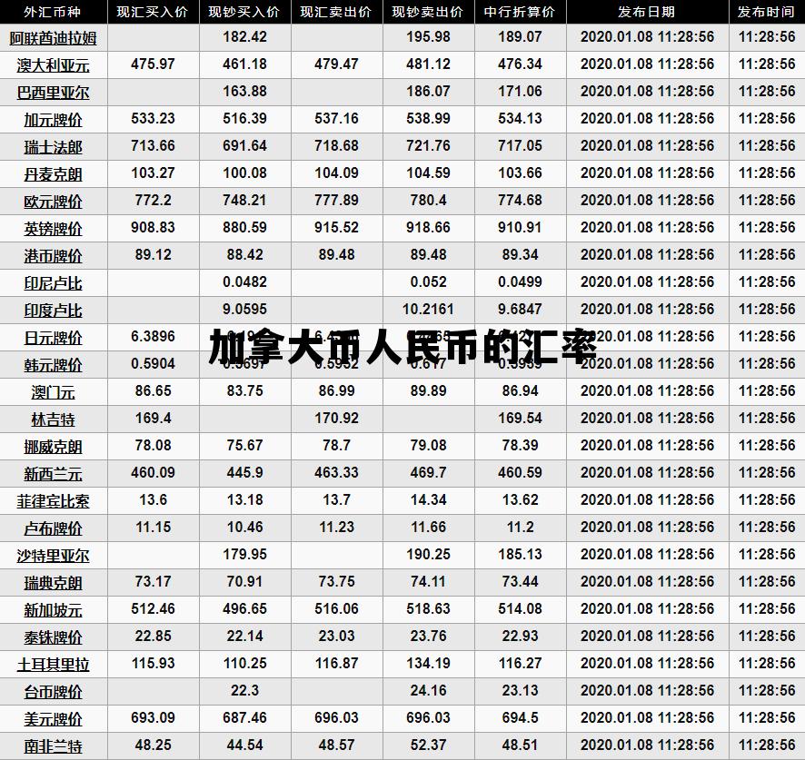 加拿大币人民币的汇率 加拿大币人民币的汇率美金人民币汇率