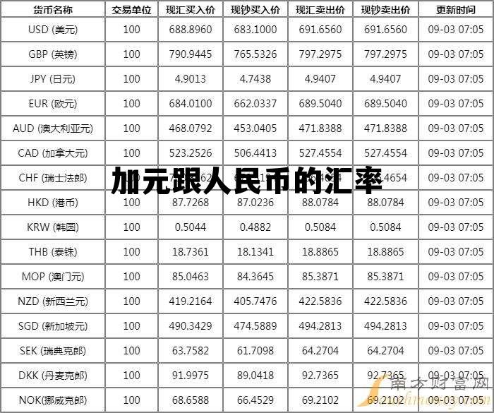 加元跟人民币的汇率 加元和人民币的汇率是多少