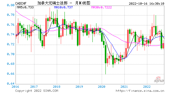 加拿大元走势 加拿大元走势分析