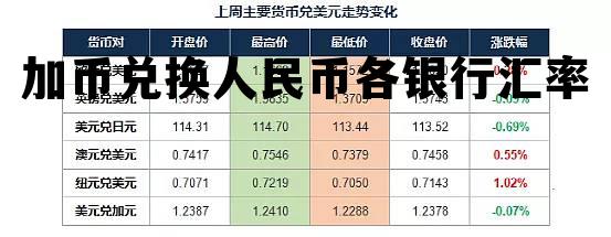 加币兑换人民币各银行汇率 加币兑换人民币汇率中国银行