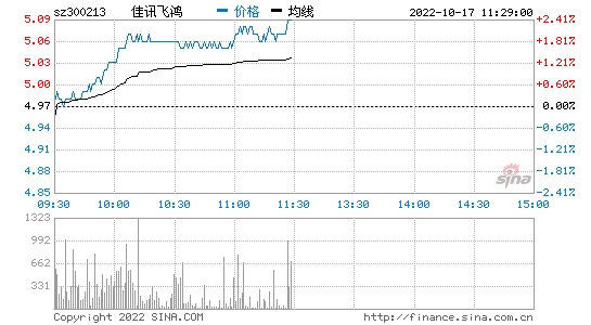 佳讯飞鸿股票 佳讯飞鸿股票最新消息 佳讯飞鸿股票 佳讯飞鸿股票最新消息