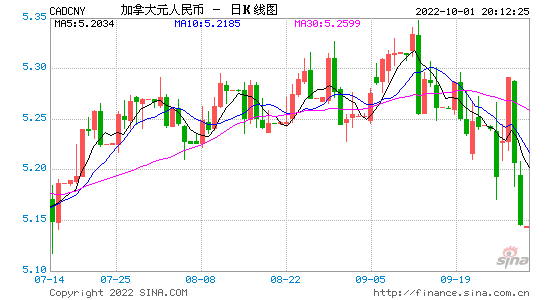 加币对人民币兑换汇率走势 加币兑换人民币汇率走势分析 加币对人民币兑换汇率走势 加币兑换人民币汇率走势分析