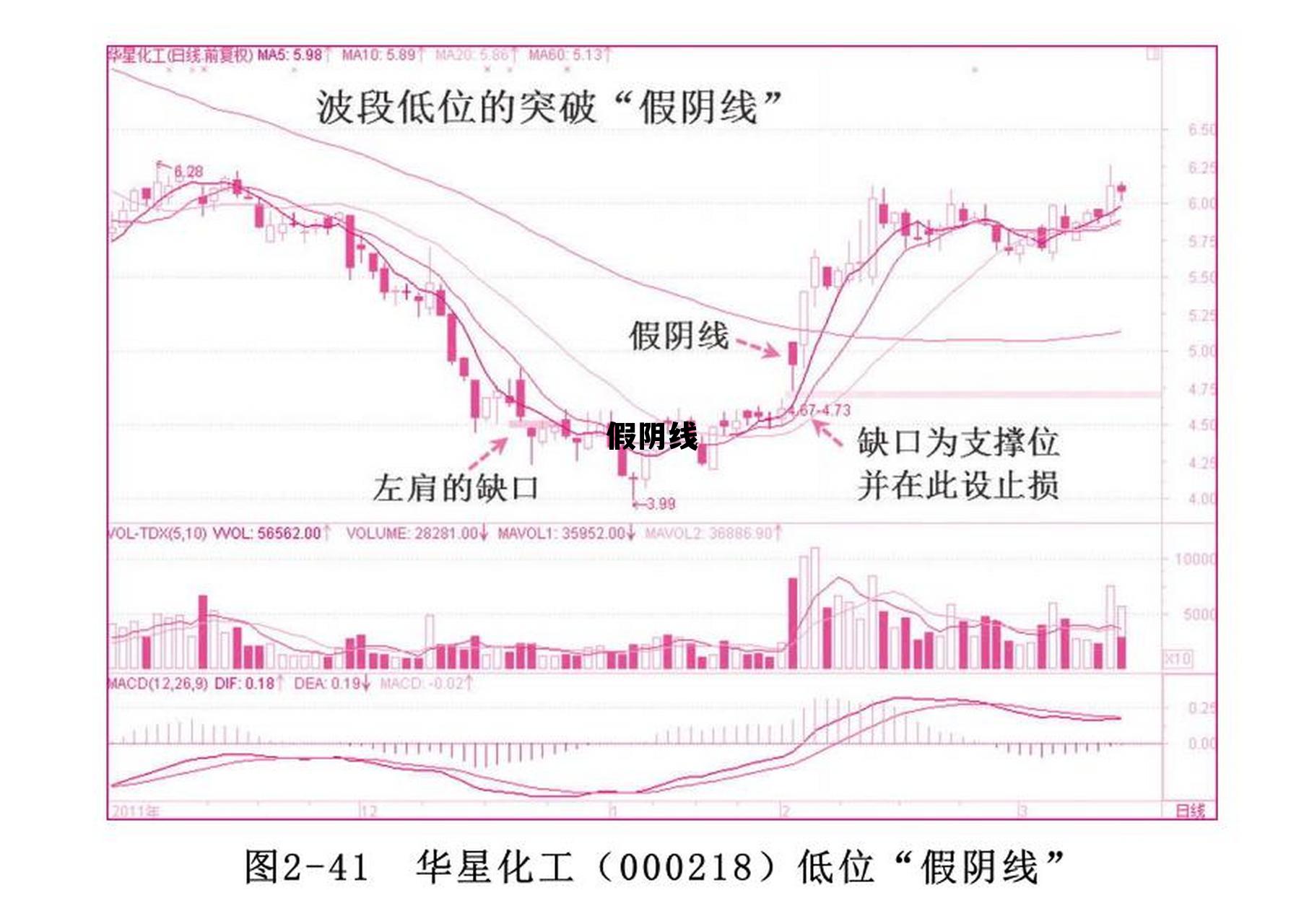 假阴线 放量假阴线