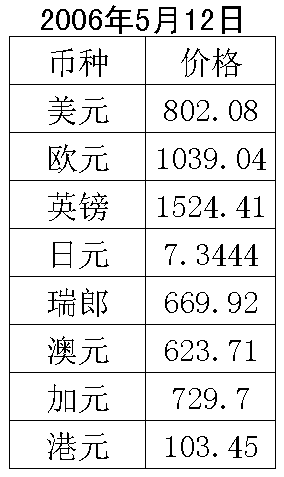 加元和人民币外汇牌价 加元与人民币汇率今日卖出价 加元和人民币外汇牌价 加元与人民币汇率今日卖出价