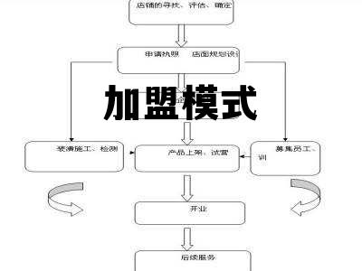 加盟模式 加盟模式是什么意思
