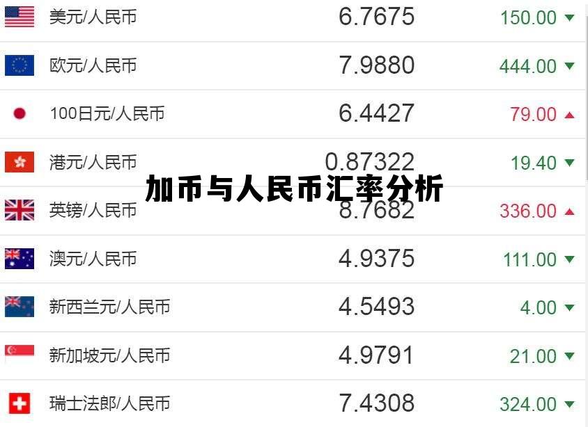 加币与人民币汇率分析 人民币对加币汇率走势分析
