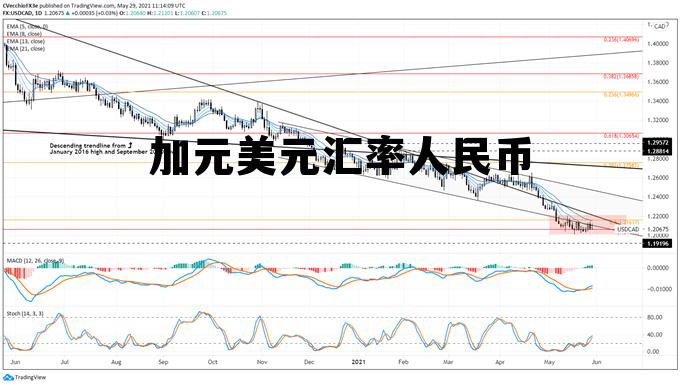 加元美元汇率人民币 美元加元兑换人民币汇率