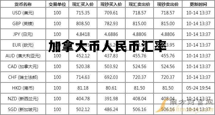 加拿大币人民币汇率 加拿大币人民币汇率走势 加拿大币人民币汇率 加拿大币人民币汇率走势