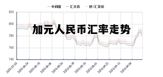 加元人民币汇率走势 加元人民币汇率走势k线