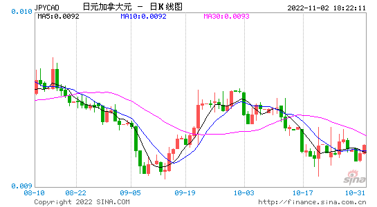 加元人民币汇率走势 加元人民币汇率走势最新