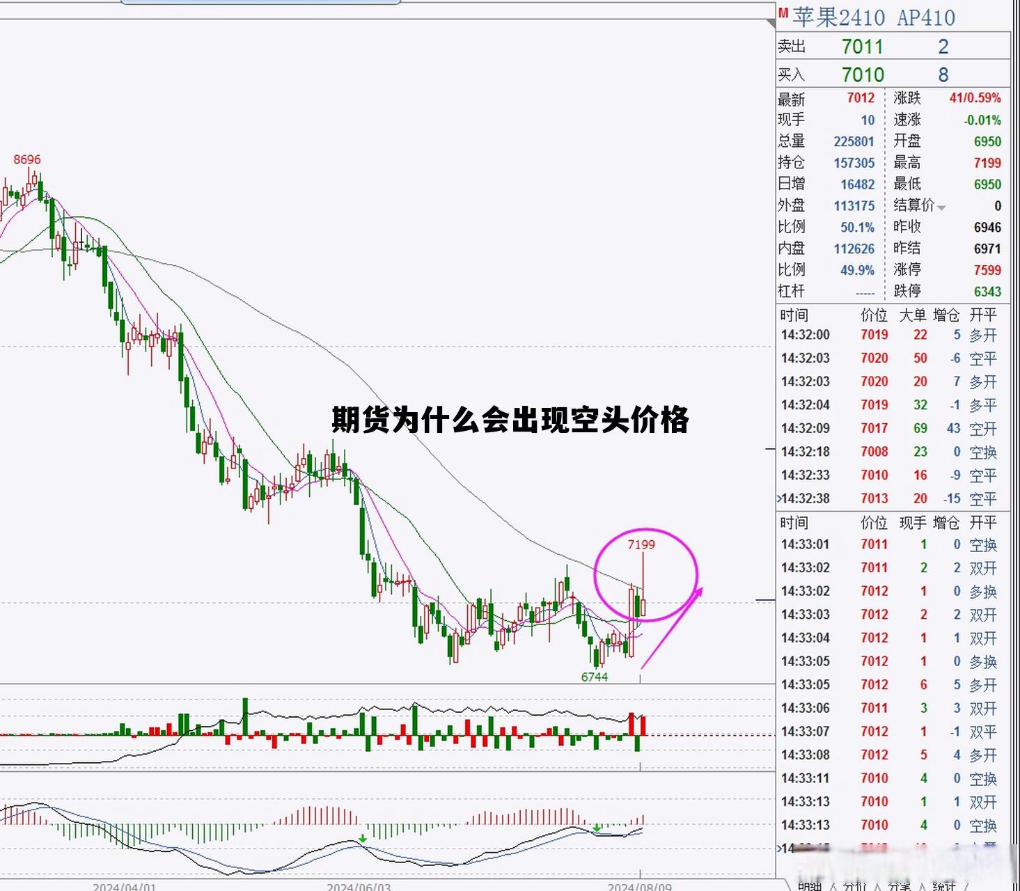 期货为什么会出现空头价格 期货为什么买空可以赚钱的逻辑