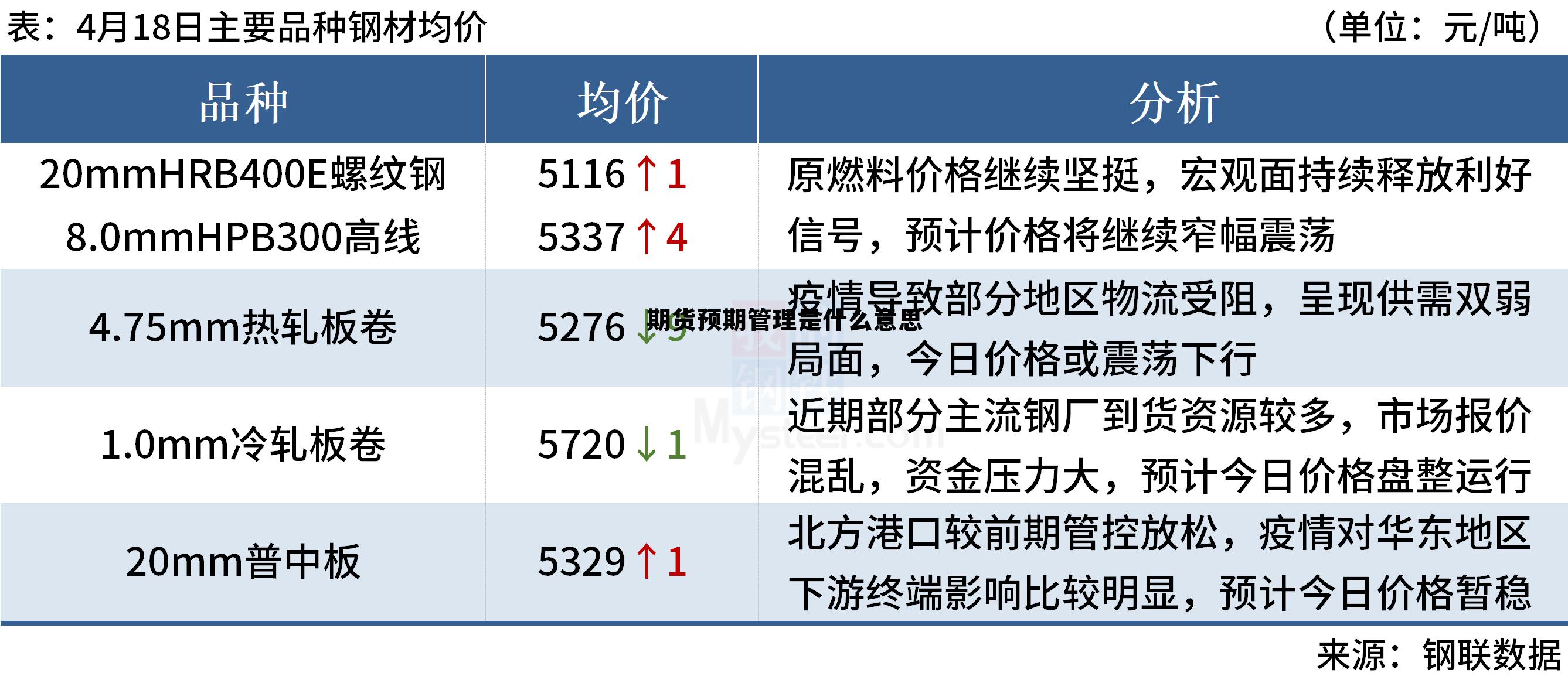 期货预期管理是什么意思 期货预期价格上涨需要什么操作