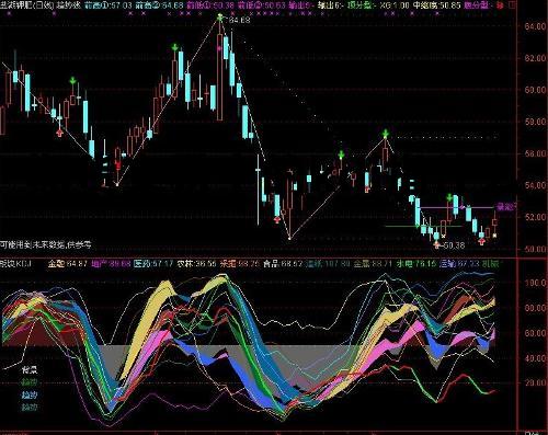 期货交易中的kdj指什么 期货交易中kdj的主要使用方法