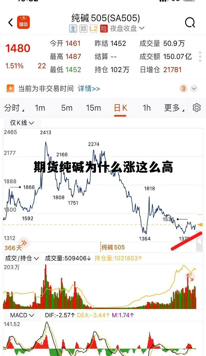 期货纯碱为什么涨这么高 期货纯碱为什么涨这么高呢