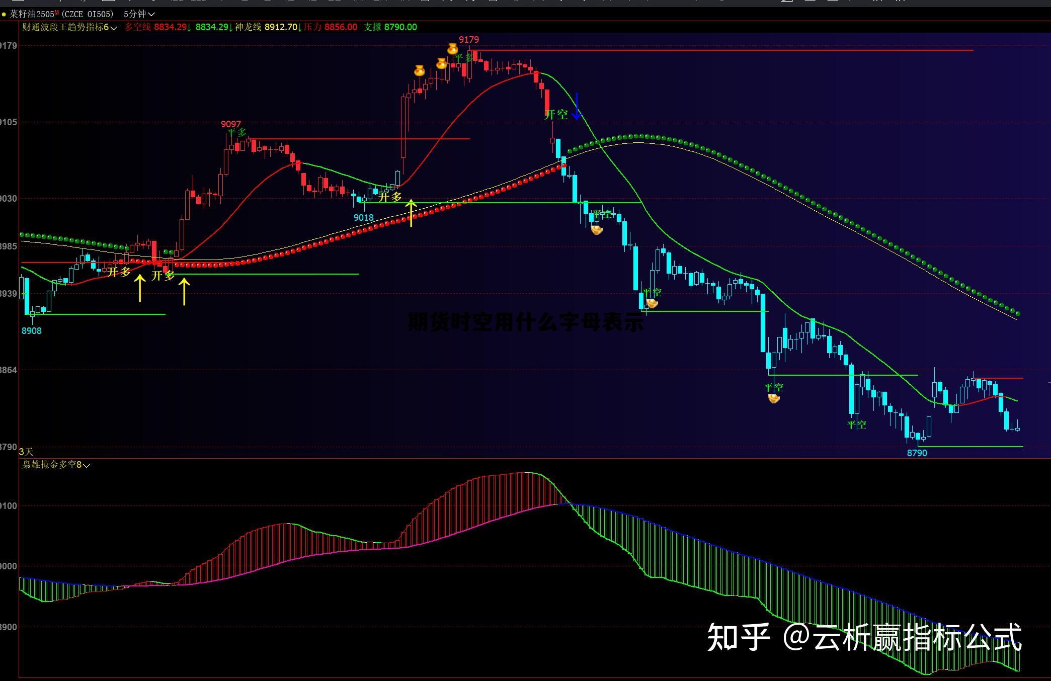 期货时空用什么字母表示 期货时空理论