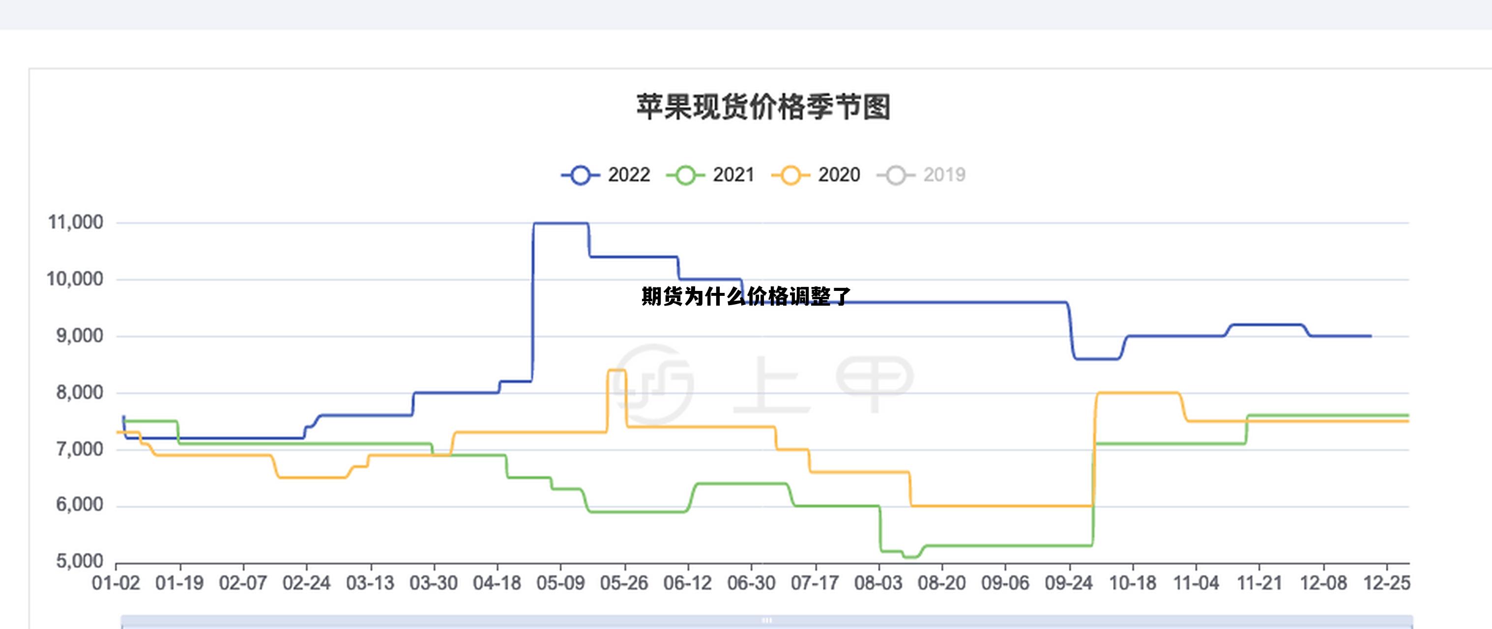 期货为什么价格调整了 为什么期货的价格会一下子变很多