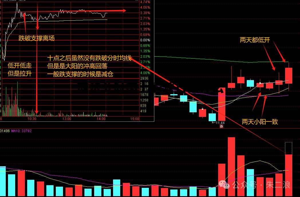 期货分时图上的缺口是什么 期货分时图看盘24技巧图解