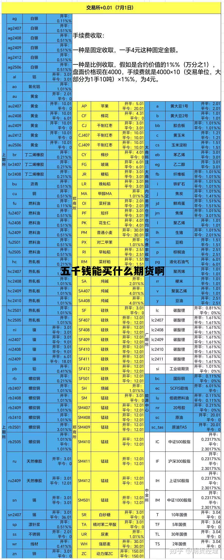 五千钱能买什么期货啊 五千钱能买什么期货啊知乎