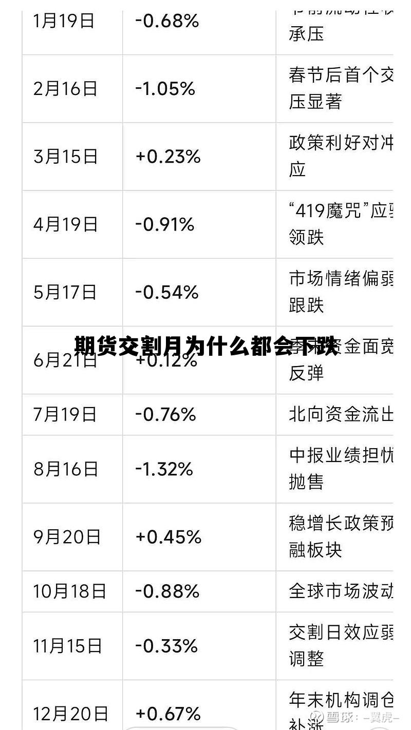期货交割月为什么都会下跌 期货到了交割月时,价格还会变动吗