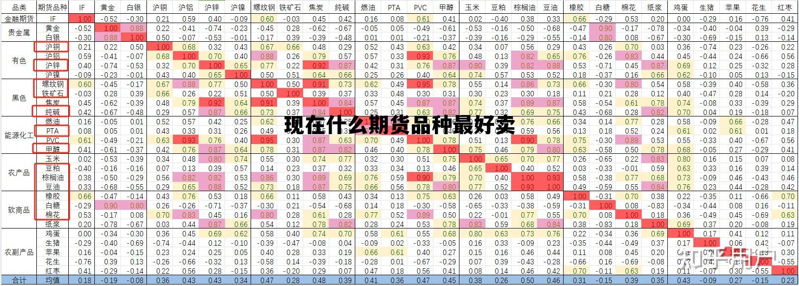 现在什么期货品种最好卖 现在什么期货品种最好卖呢