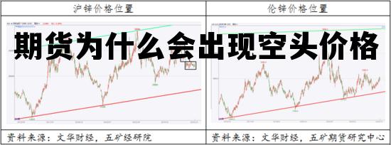 期货为什么会出现空头价格 期货为什么会出现空头价格呢
