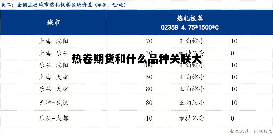 热卷期货和什么品种关联大 热卷期货现货行情