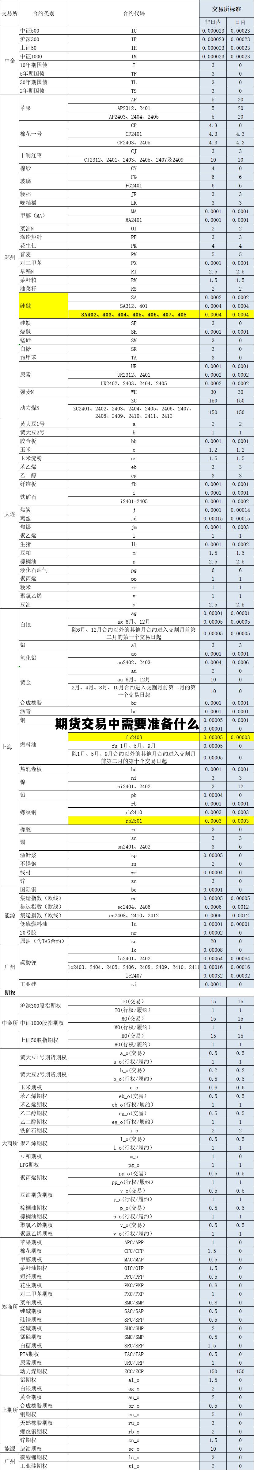 期货交易中需要准备什么 期货交易需要什么市场条件