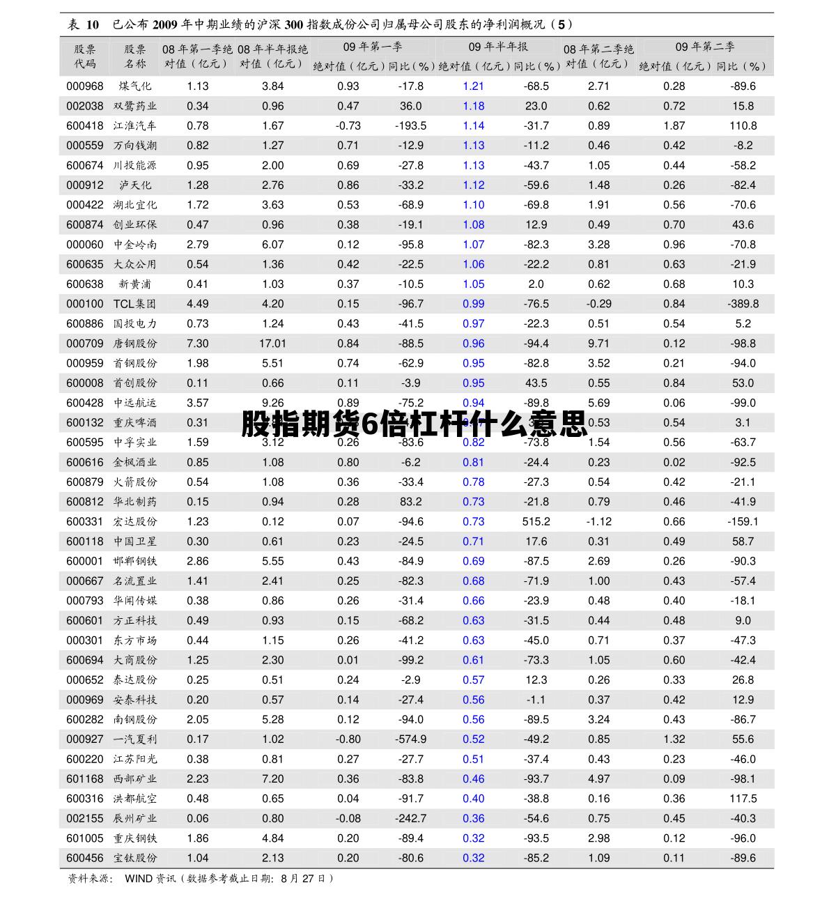 股指期货6倍杠杆什么意思 股指期货6倍杠杆什么意思啊