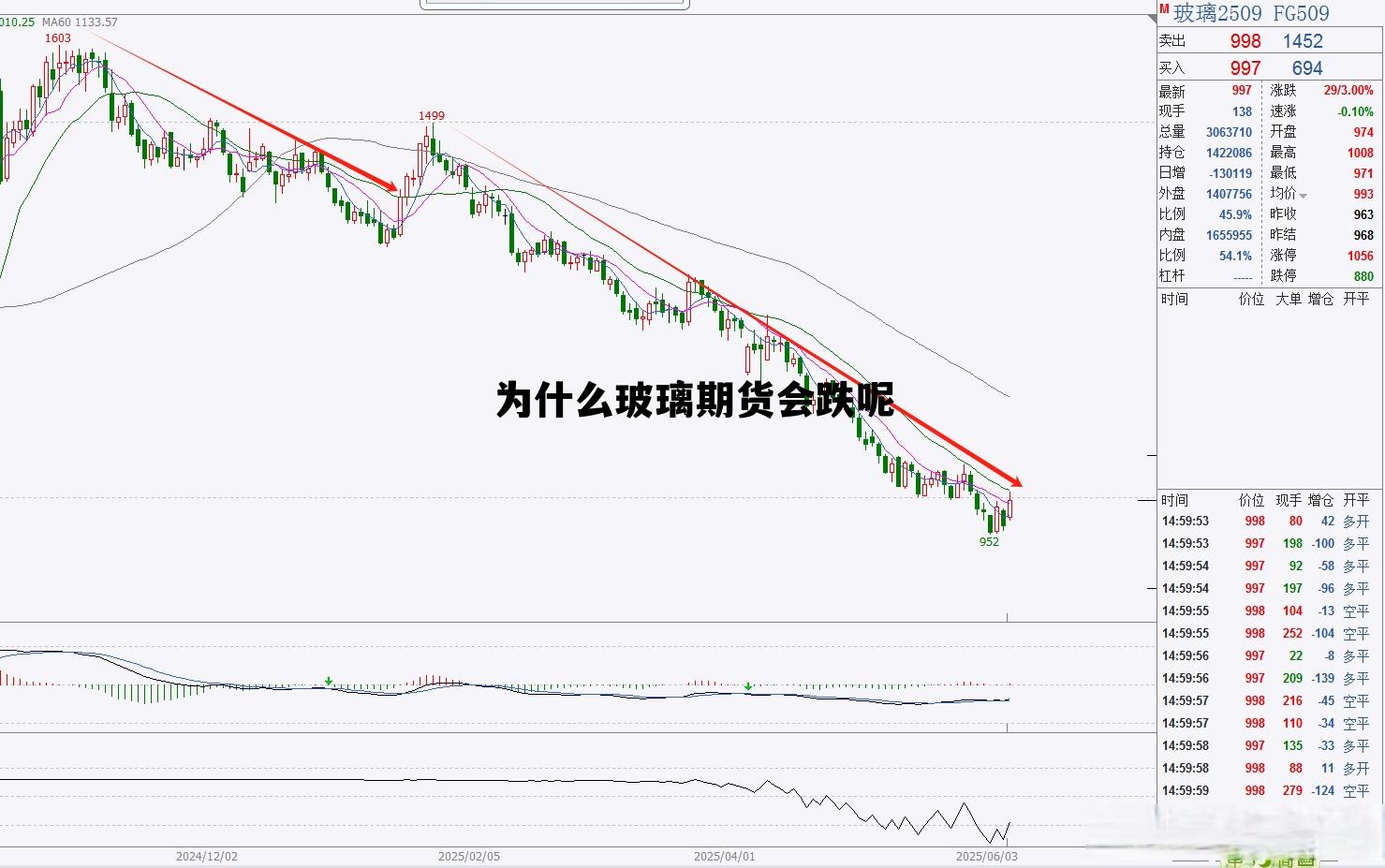 为什么玻璃期货会跌呢 2021年玻璃期货的原因分析