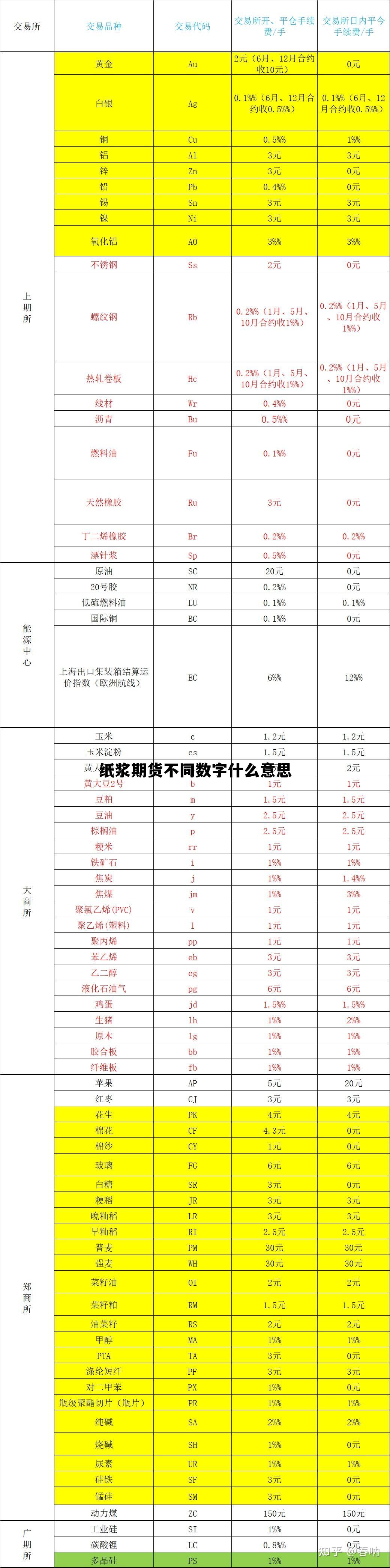 纸浆期货不同数字什么意思的简单介绍