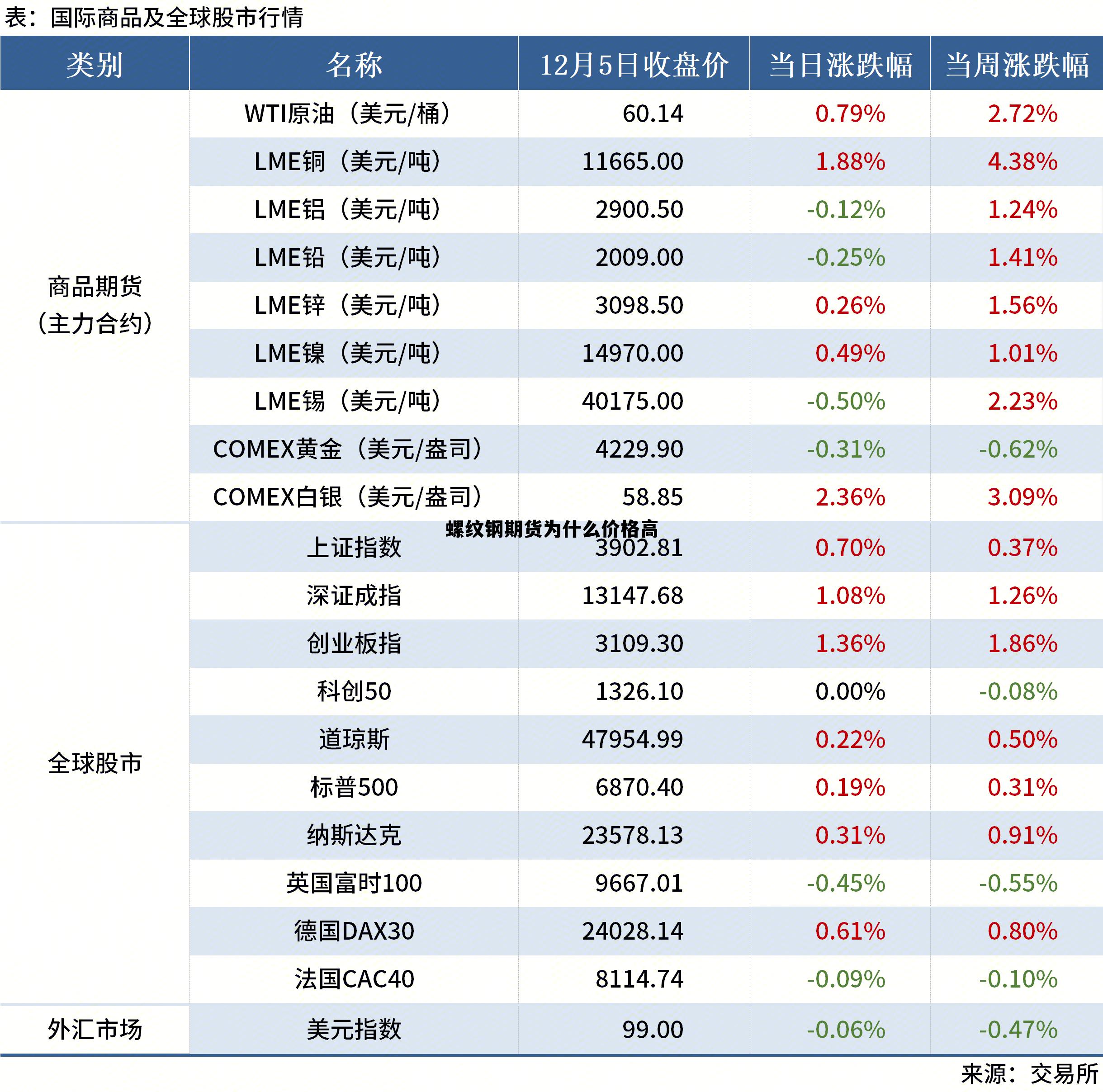 螺纹钢期货为什么价格高 螺纹钢期货上涨股票会涨吗