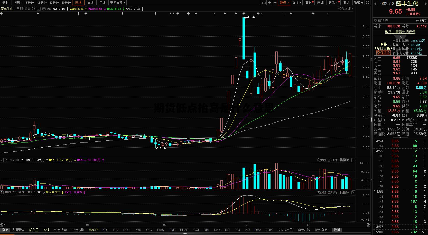 期货低点抬高是什么意思 期货低点抬高是什么意思啊