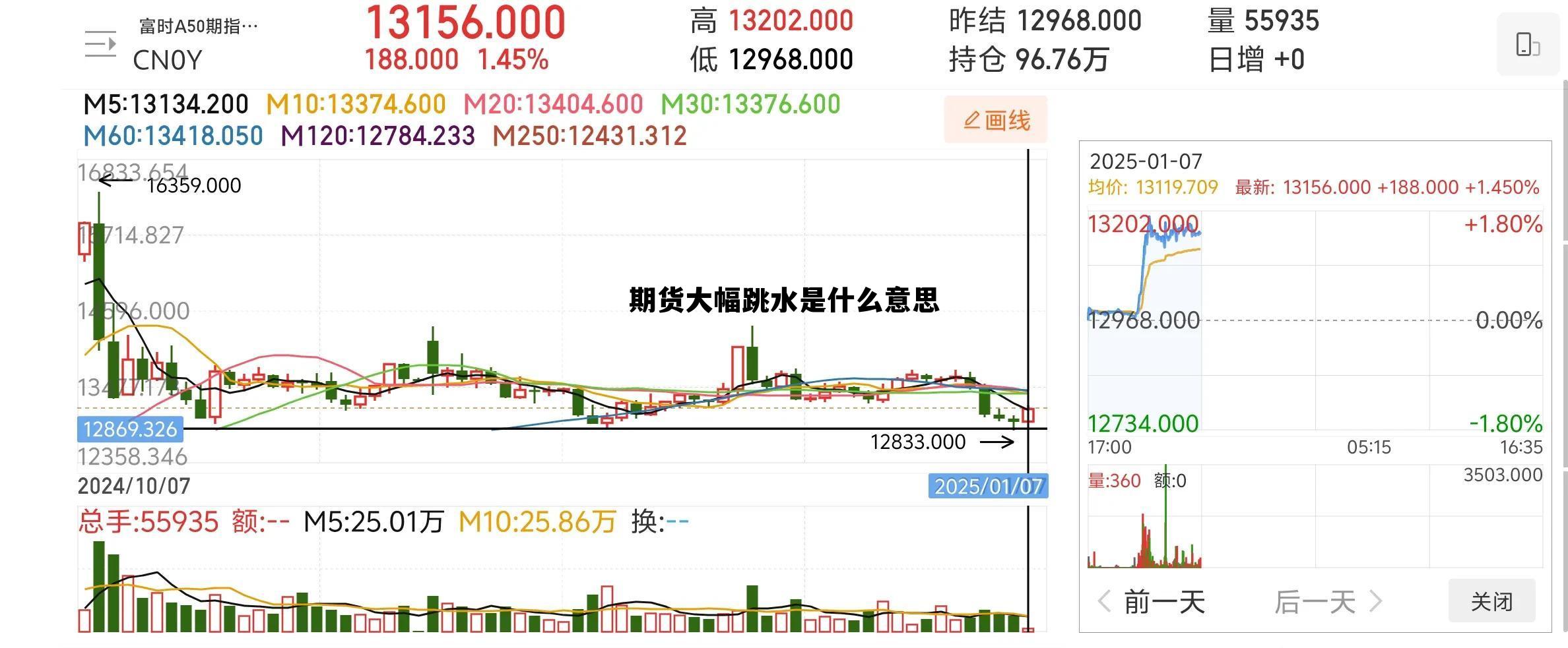 期货大幅跳水是什么意思 期货大幅跳水是什么意思啊