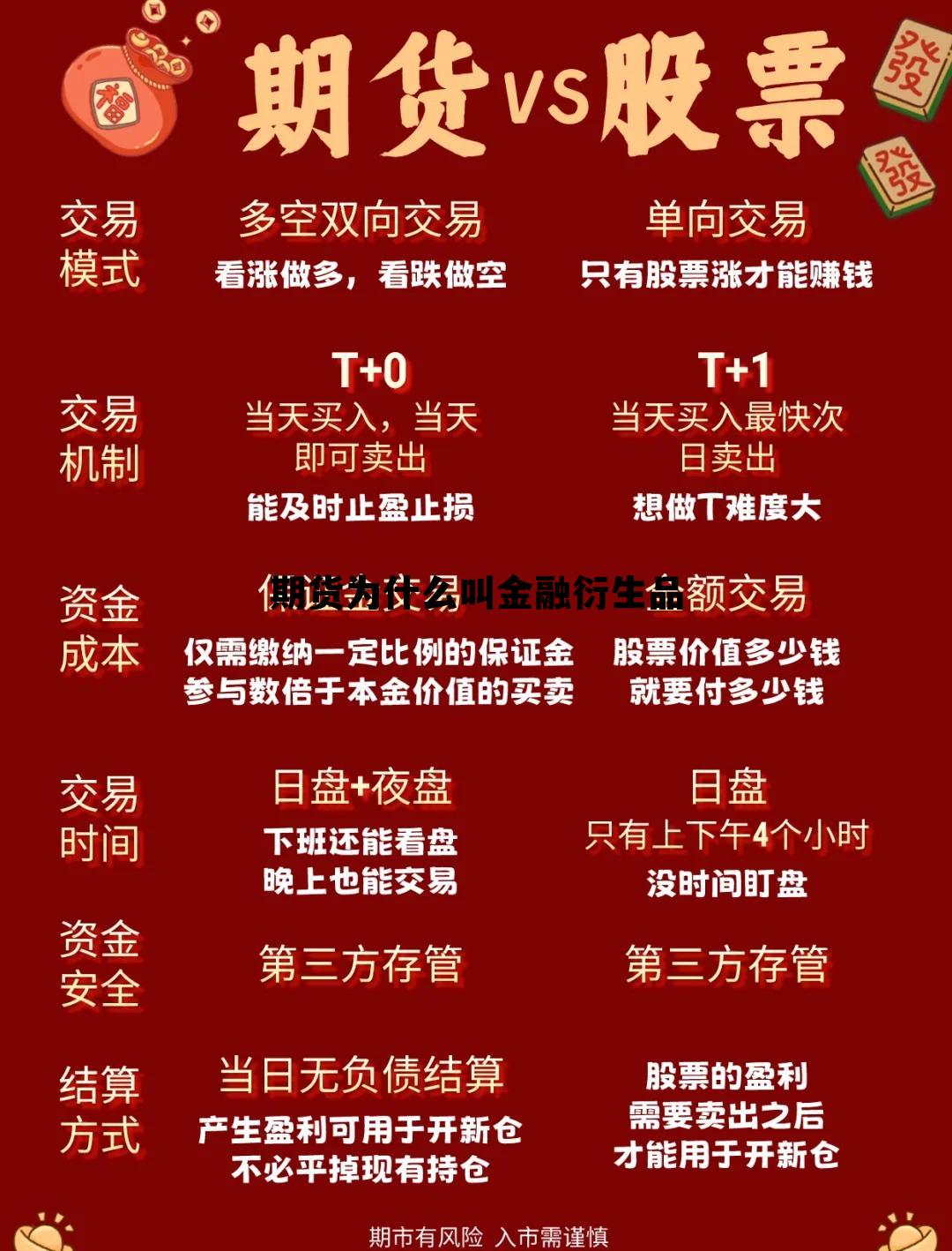 期货为什么叫金融衍生品 请说明金融衍生品的具体特征?期货和期权的区别?