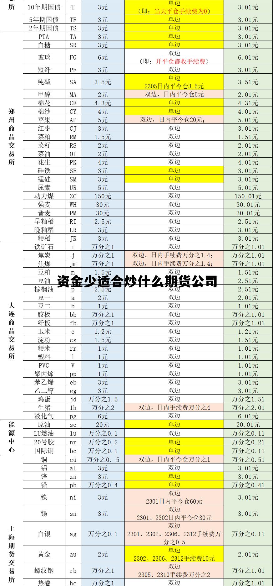 资金少适合炒什么期货公司 资金少适合炒什么期货公司的股票