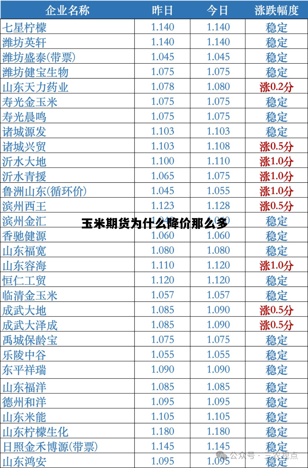 玉米期货为什么降价那么多 为什么玉米期货价格连续上涨的原因