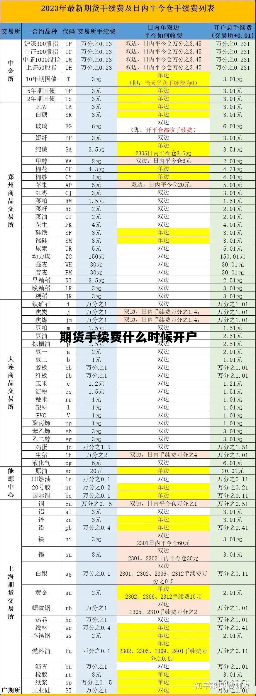 期货手续费什么时候开户 期货手续费什么时候开户比较好