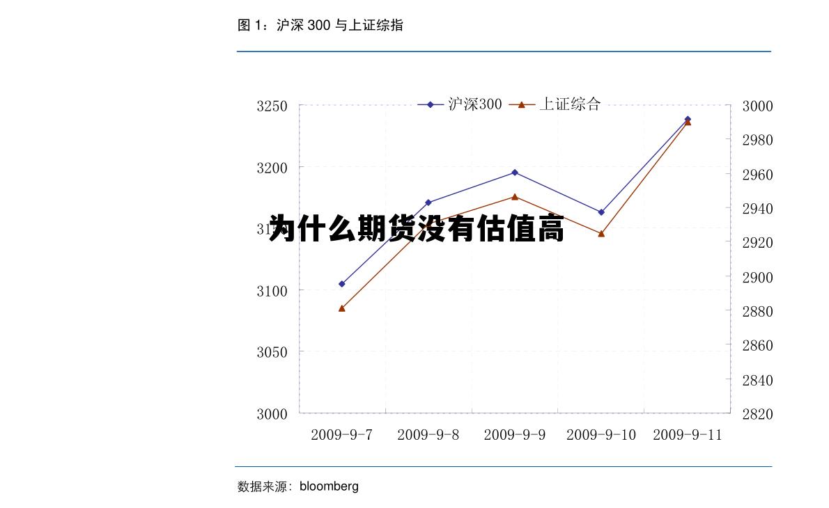 为什么期货没有估值高 为什么期货价值始终为零