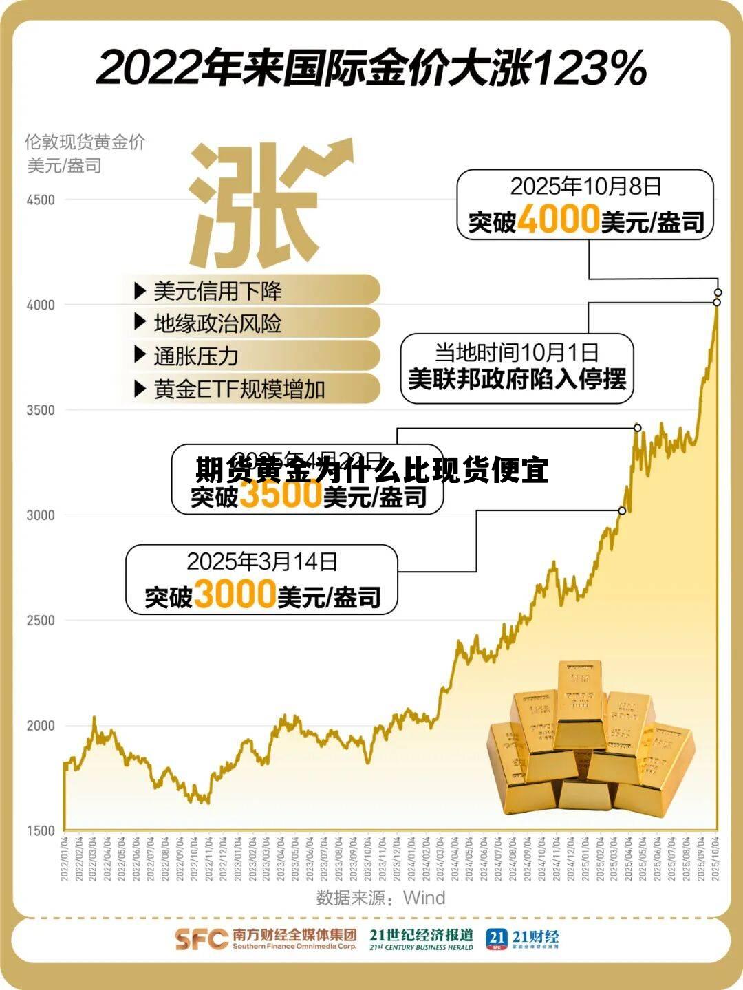 期货黄金为什么比现货便宜 为什么期货黄金与金店金价不一致