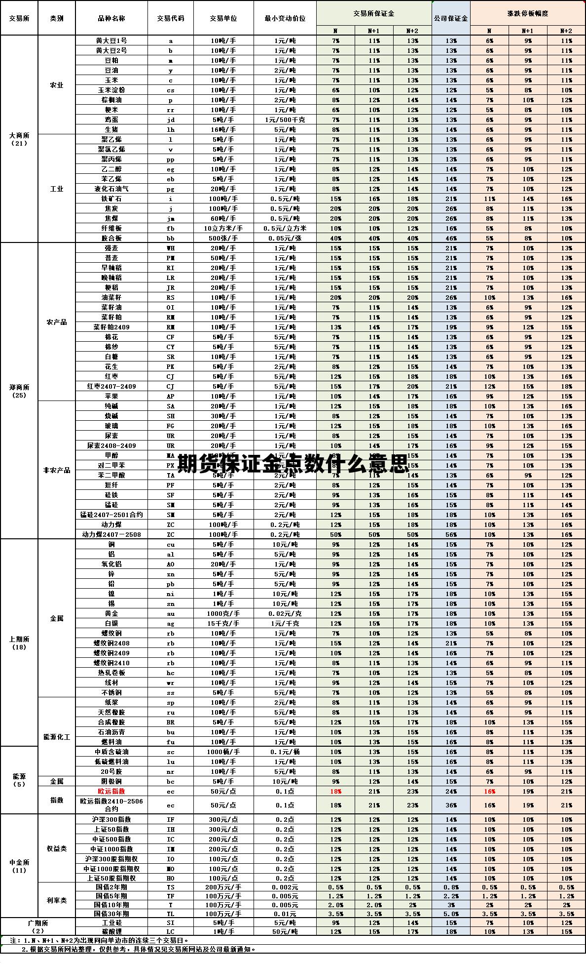 期货保证金点数什么意思 期货保证金多了好还是少了好