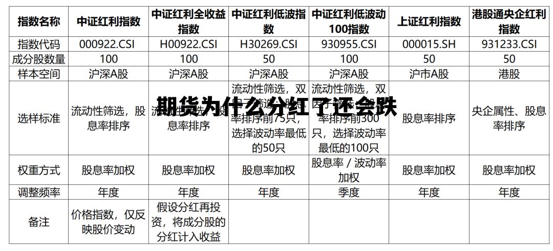期货为什么分红了还会跌 期货为什么分红了还会跌下来