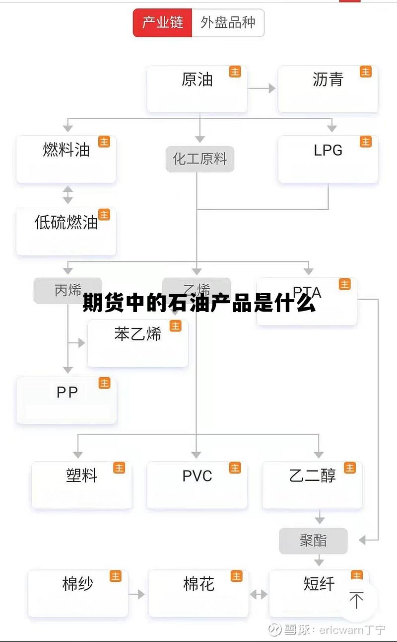 期货中的石油产品是什么 期货中的石油产品是什么意思